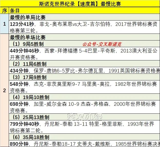 <a href=/tiyubs/snooker/ target=_blank class=infotextkey>斯诺克</a>世界纪录之比赛最慢排行榜