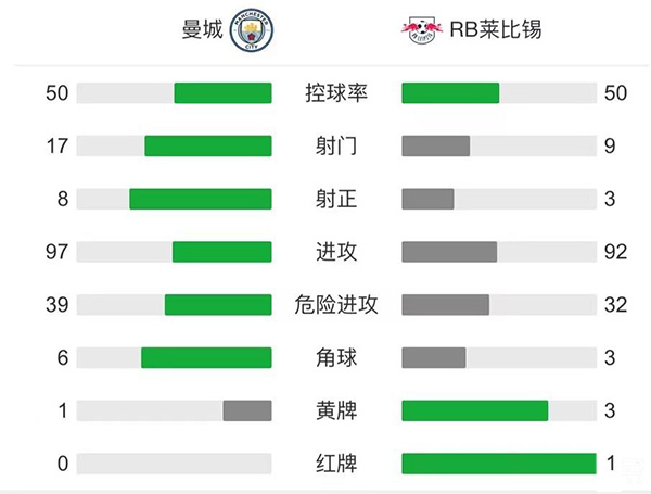 曼城6-3莱比锡 进球大战!格拉利什传射恩昆库戴帽