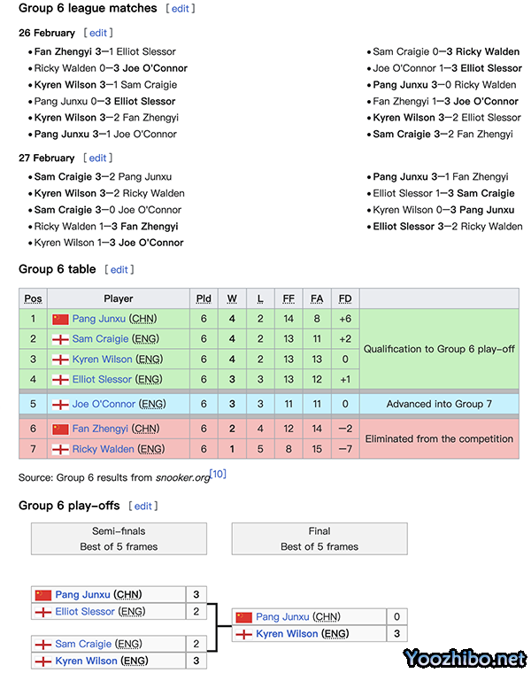 【冠军联赛】威尔逊决赛零封庞俊旭,跻身胜者组!特鲁姆普退赛,奥沙利文有望出战!