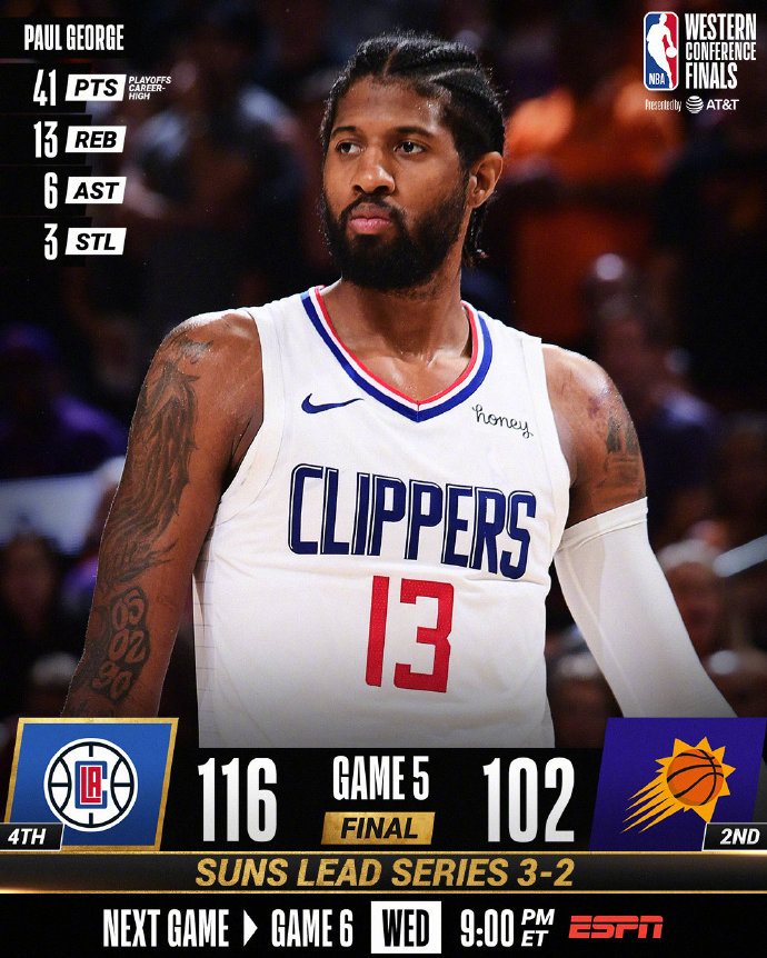 快船116-102击败太阳 乔治41+13+6+3 雷吉23+5 布克31分