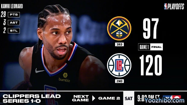 <a href=/lanqiubs/clippers/ target=_blank class=infotextkey>快船</a>大胜<a href=/lanqiubs/nuggets/ target=_blank class=infotextkey>掘金</a>大比分1-0领先!