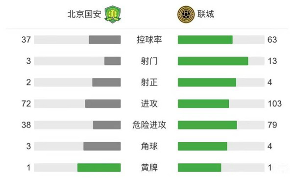 北京国安2-3联城FC 郭全博扑救失误 江文豪闪击冷季轩破门