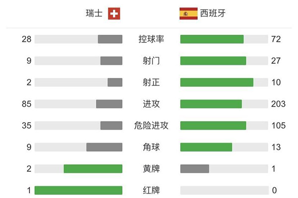 西班牙4-2瑞士 阿尔巴造乌龙沙奇里扳平