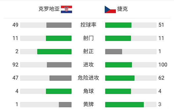 克罗地亚1-1捷克 希克点射佩里西奇扳平