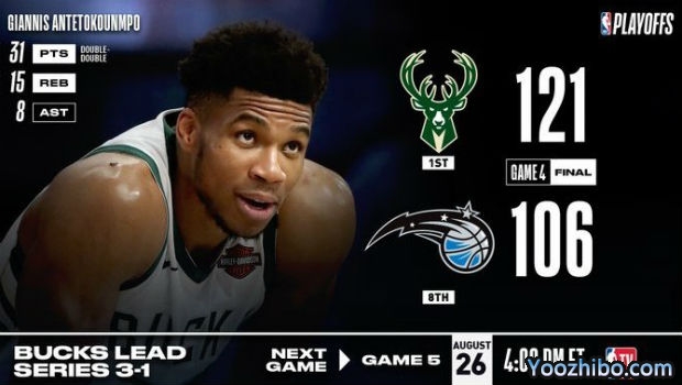 <a href=/lanqiubs/bucks/ target=_blank class=infotextkey>雄鹿</a>刺穿<a href=/lanqiubs/magic/ target=_blank class=infotextkey>魔术</a>大比分3-1夺赛点!