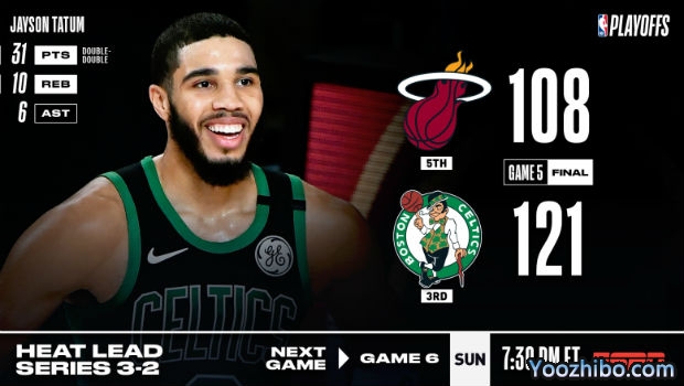 <a href=/lanqiubs/celtics/ target=_blank class=infotextkey>凯尔特人</a>大胜<a href=/lanqiubs/heat/ target=_blank class=infotextkey>热火</a>大比分追至2-3