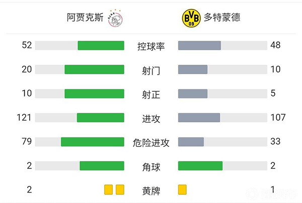 多特0-4阿贾克斯 罗伊斯乌龙布林德传射安东尼阿莱进球
