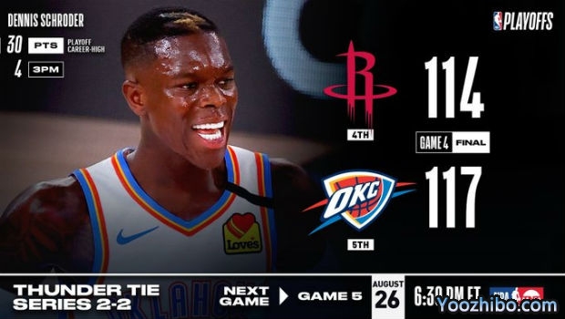 <a href=/lanqiubs/thunder/ target=_blank class=infotextkey>雷霆</a>再胜<a href=/lanqiubs/rockets/ target=_blank class=infotextkey>火箭</a>大比分追至2-2平!