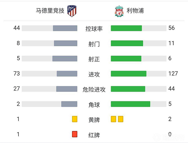 马竞2-3利物浦 萨拉赫两球格列兹曼双响+染红