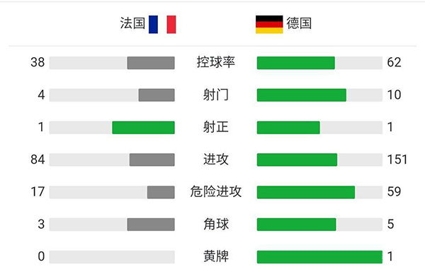 法国队1-0德国 胡梅尔斯乌龙拉比奥特中柱