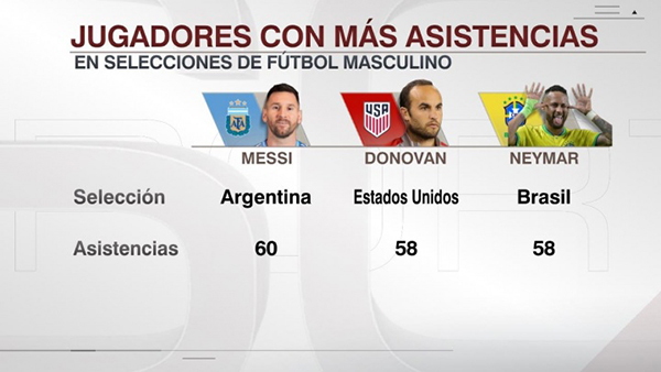 梅西再创历史!国家队60次助攻加冕“助攻之王”