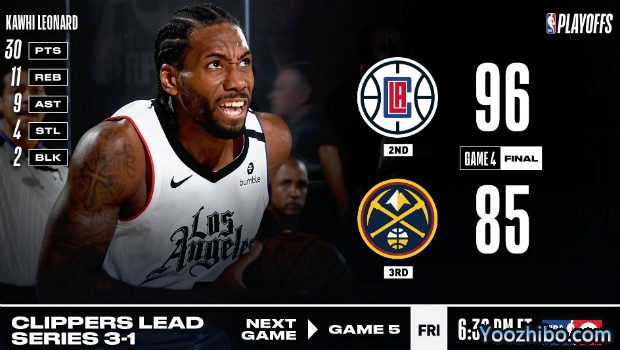 <a href=/lanqiubs/clippers/ target=_blank class=infotextkey>快船</a>大胜<a href=/lanqiubs/nuggets/ target=_blank class=infotextkey>掘金</a>大比分3-1夺赛点！