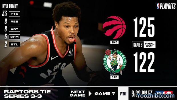 <a href=/lanqiubs/raptors/ target=_blank class=infotextkey>猛龙</a>双加时险胜绿军大比分3-3拖入抢七!