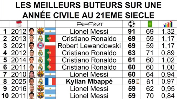 年度射手榜更新:姆巴佩59球跻身后<a href=/mingxingqiuyuan/zuqiubs/119.html target=_blank class=infotextkey>梅西</a>时代,距91球神迹仍差32球