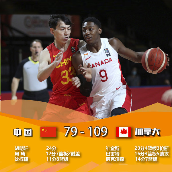 中国男篮79-109不敌加拿大 维金斯20分 胡明轩24分