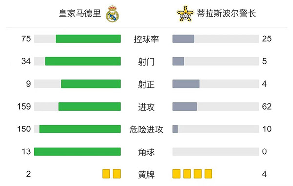 皇马1-2谢里夫 爆冷!维尼修斯造点本泽马点射